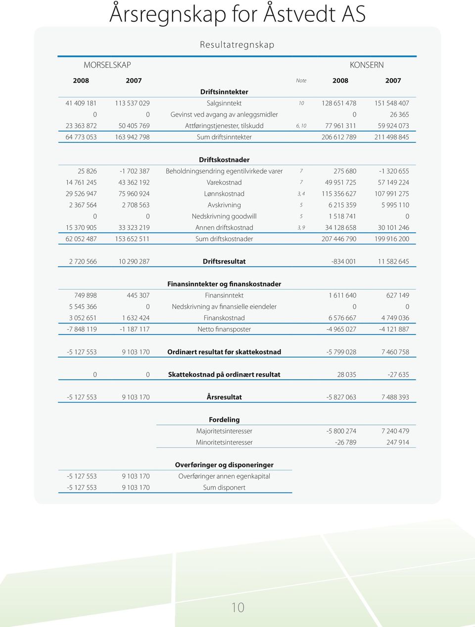 Beholdningsendring egentilvirkede varer 7 275 680-1 320 655 14 761 245 43 362 192 Varekostnad 7 49 951 725 57 149 224 29 526 947 75 960 924 Lønnskostnad 3, 4 115 356 627 107 991 275 2 367 564 2 708