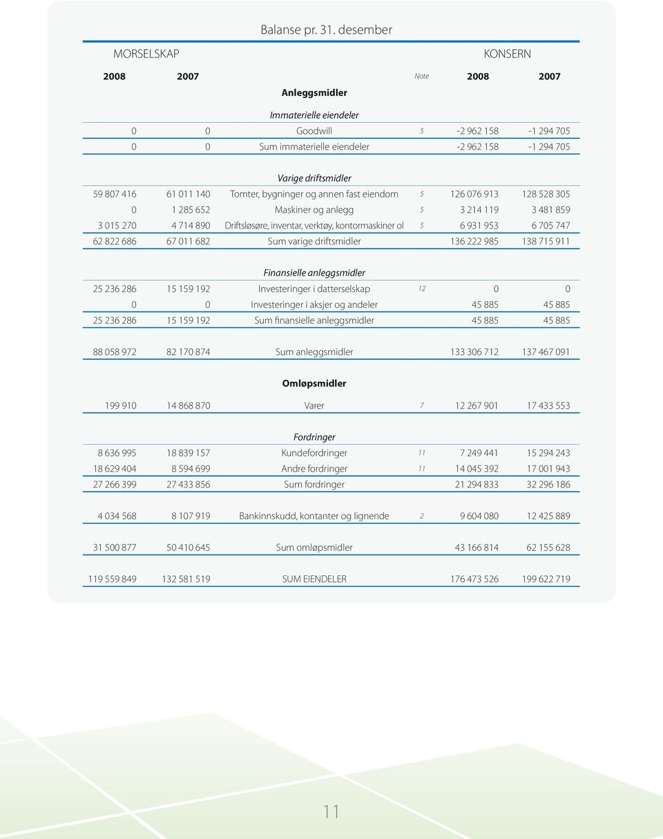 61 011 140 Tomter, bygninger og annen fast eiendom 5 126 076 913 128 528 305 0 1 285 652 Maskiner og anlegg 5 3 214 119 3 481 859 3 015 270 4 714 890 Driftsløsøre, inventar, verktøy, kontormaskiner
