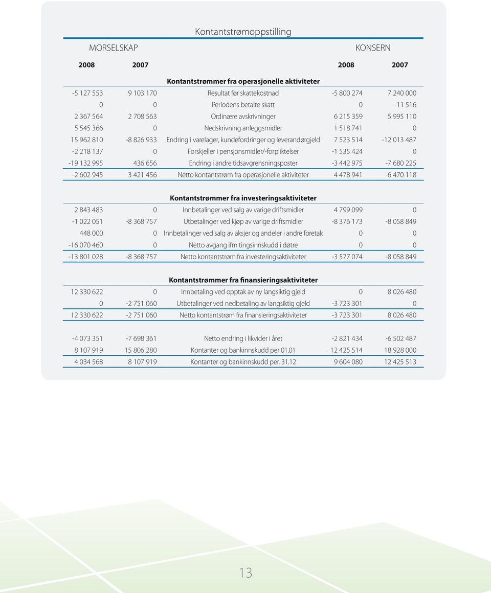 7 523 514-12 013 487-2 218 137 0 Forskjeller i pensjonsmidler/-forpliktelser -1 535 424 0-19 132 995 436 656 Endring i andre tidsavgrensningsposter -3 442 975-7 680 225-2 602 945 3 421 456 Netto
