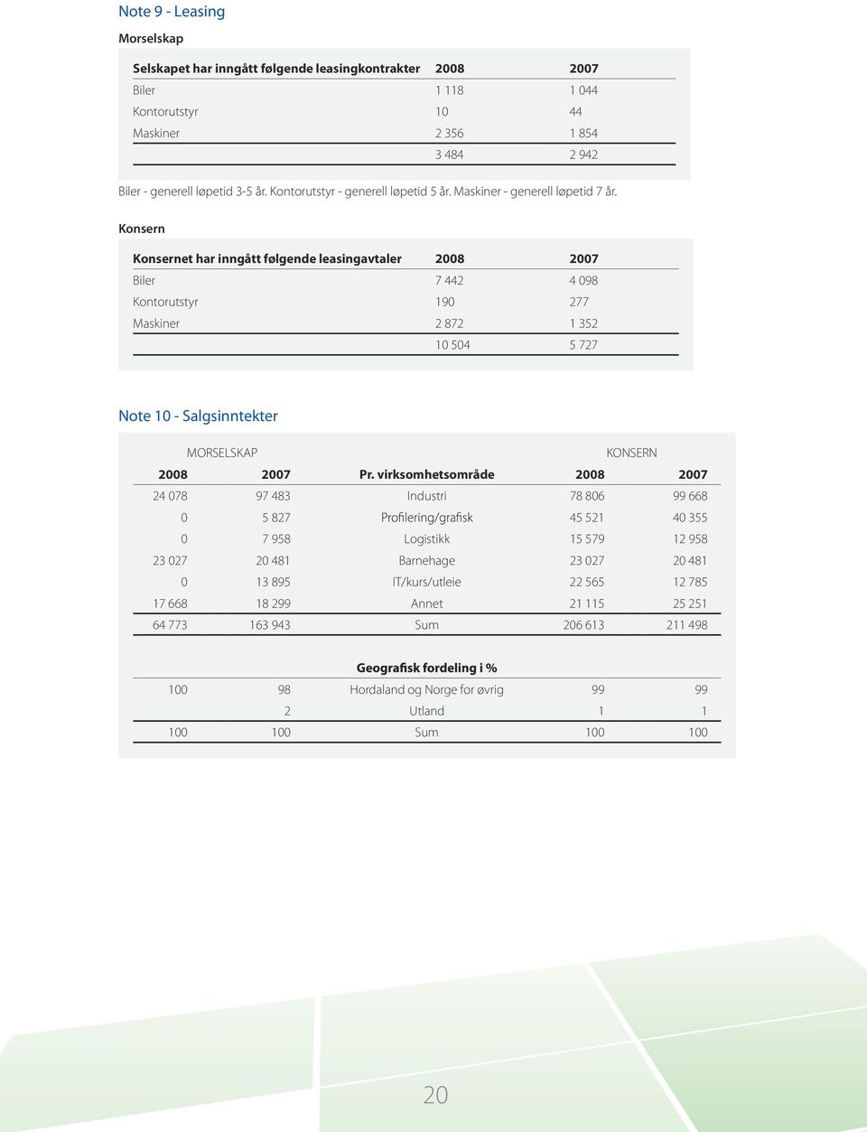 Konsern Konsernet har inngått følgende leasingavtaler 2008 2007 Biler 7 442 4 098 Kontorutstyr 190 277 Maskiner 2 872 1 352 10 504 5 727 Note 10 - Salgsinntekter MORSELSKAP 2008 2007 Pr.