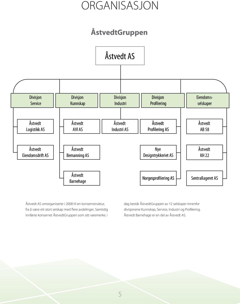 AS omorganiserte i 2008 til en konsernstruktur, fra å være ett stort selskap med flere avdelinger.