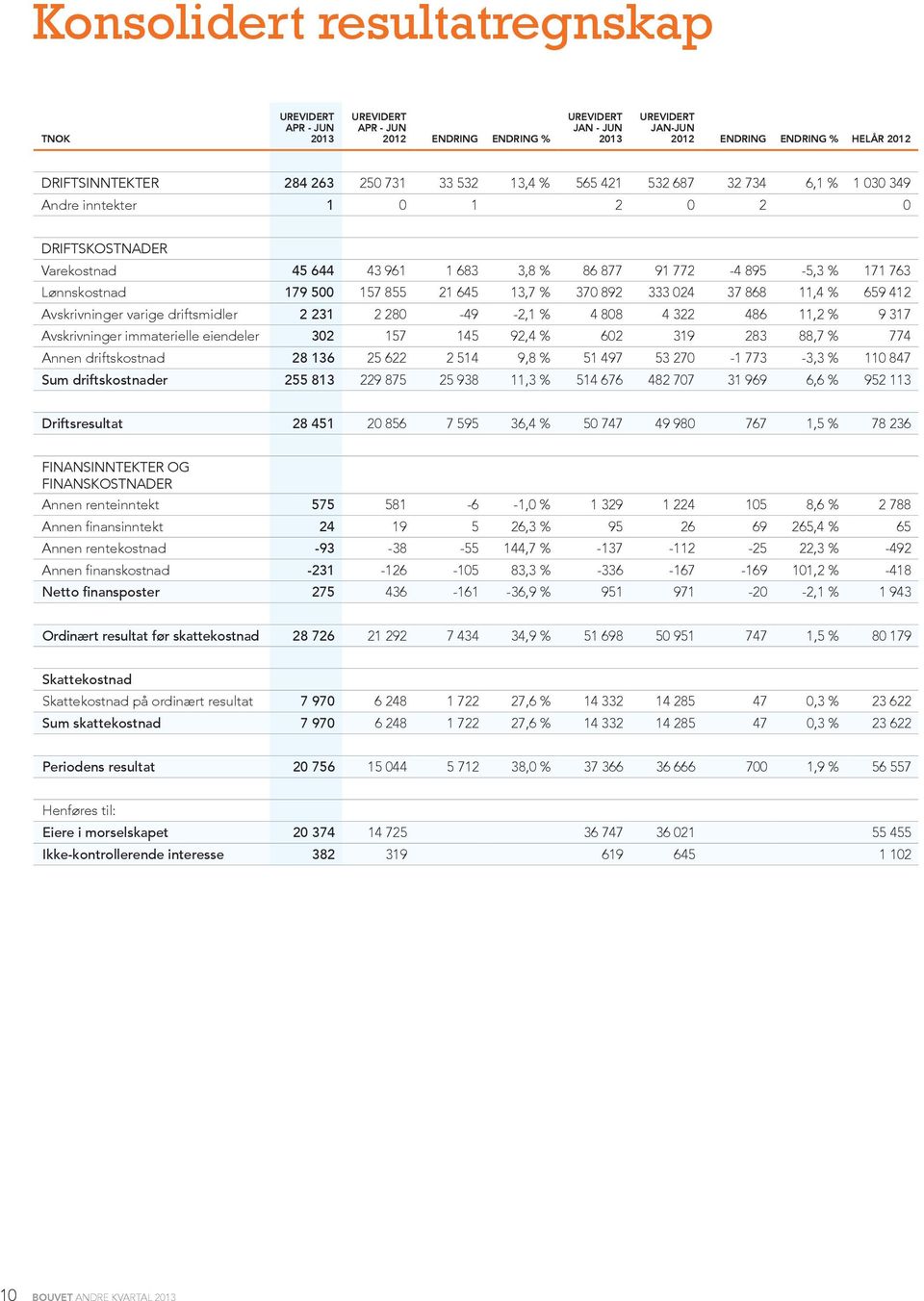 024 37 868 11,4 % 659 412 Avskrivninger varige driftsmidler 2 231 2 280-49 -2,1 % 4 808 4 322 486 11,2 % 9 317 Avskrivninger immaterielle eiendeler 302 157 145 92,4 % 602 319 283 88,7 % 774 Annen