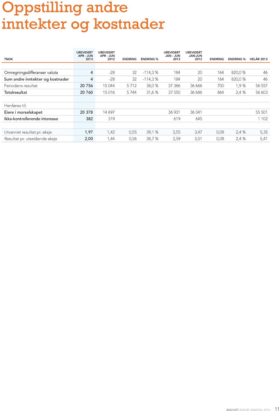 Totalresultat 20 760 15 016 5 744 31,6 % 37 550 36 686 864 2,4 % 56 603 Henføres til: Eiere i morselskapet 20 378 14 697 36 931 36 041 55 501 Ikke-kontrollerende interesse 382 319 619