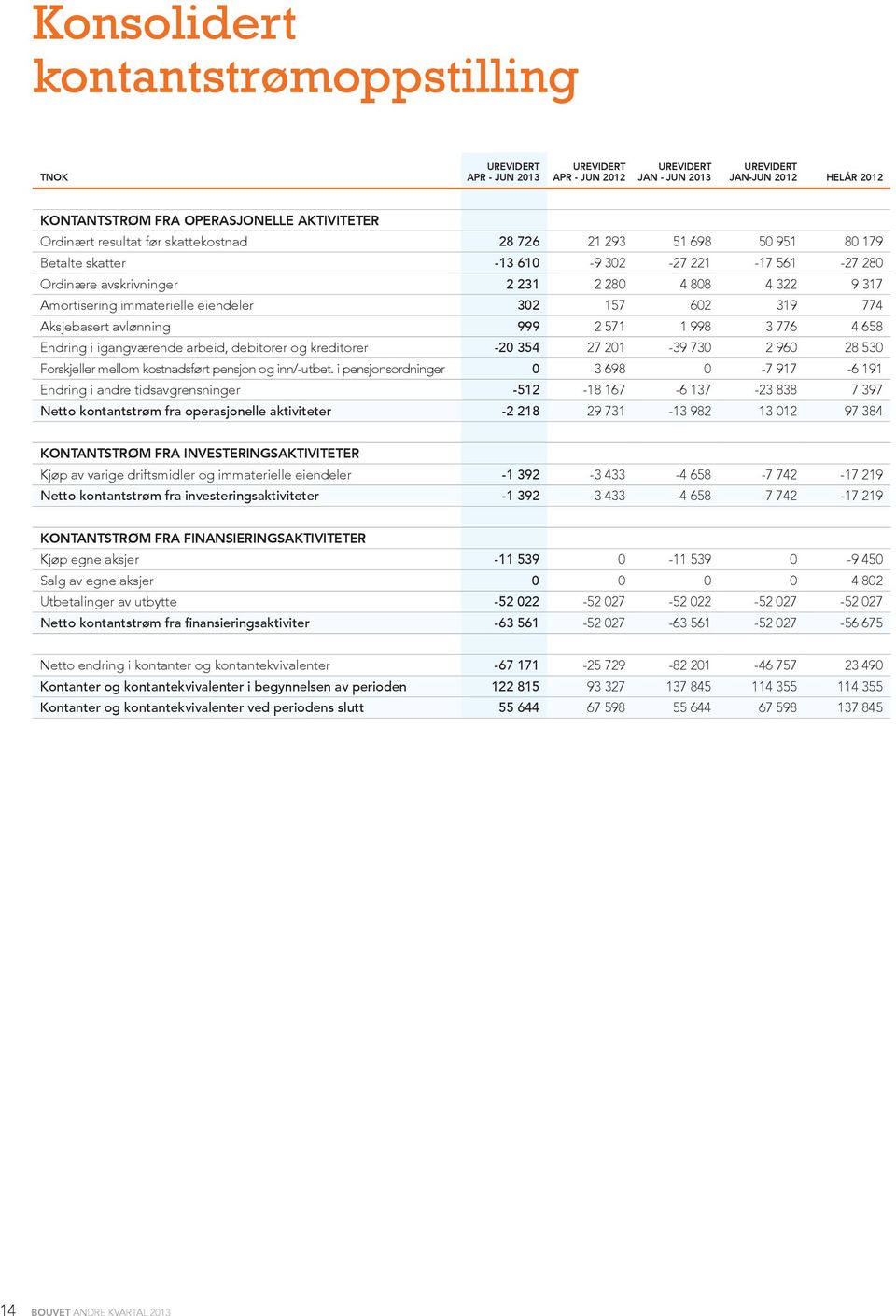 avlønning 999 2 571 1 998 3 776 4 658 Endring i igangværende arbeid, debitorer og kreditorer -20 354 27 201-39 730 2 960 28 530 Forskjeller mellom kostnadsført pensjon og inn/-utbet.