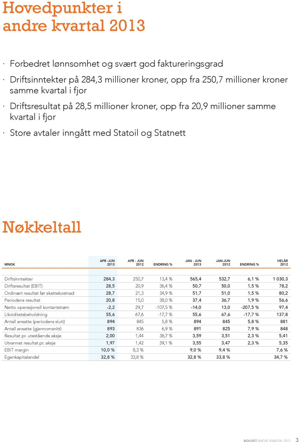 Endring % Helår 2012 Driftsinntekter 284,3 250,7 13,4 % 565,4 532,7 6,1 % 1 030,3 Driftsresultat (EBIT) 28,5 20,9 36,4 % 50,7 50,0 1,5 % 78,2 Ordinært resultat før skattekostnad 28,7 21,3 34,9 % 51,7