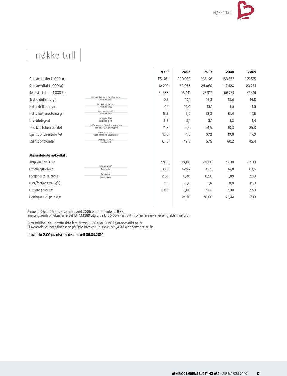 16,0 13,1 9,5 11,5 Årsresultat x 100 Netto fortjenestemargin Driftsinntekter 13,3 3,9 33,8 33,0 17,5 Omløpsmidler Likviditetsgrad Kortsiktig gjeld 2,8 2,1 3,1 3,2 1,4 (Driftsresultat +