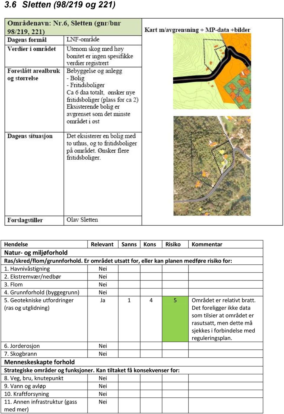 Geotekniske utfordringer (ras og utglidning) Ja 1 4 5 Området er relativt bratt.