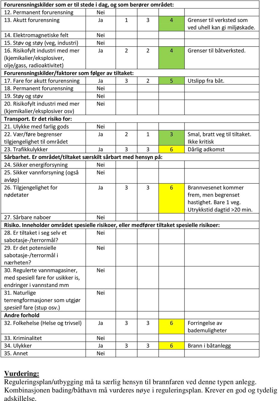 (kjemikalier/eksplosiver, olje/gass, radioaktivitet) Forurensningskilder/faktorer som følger av tiltaket: 17. Fare for akutt forurensning Ja 3 2 5 Utslipp fra båt. 18. Permanent forurensning 19.