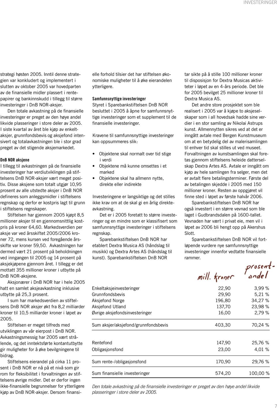 DnB NOR-aksjer. Den totale avkastning på de finansielle investeringer er preget av den høye andel likvide plasseringer i store deler av 2005.