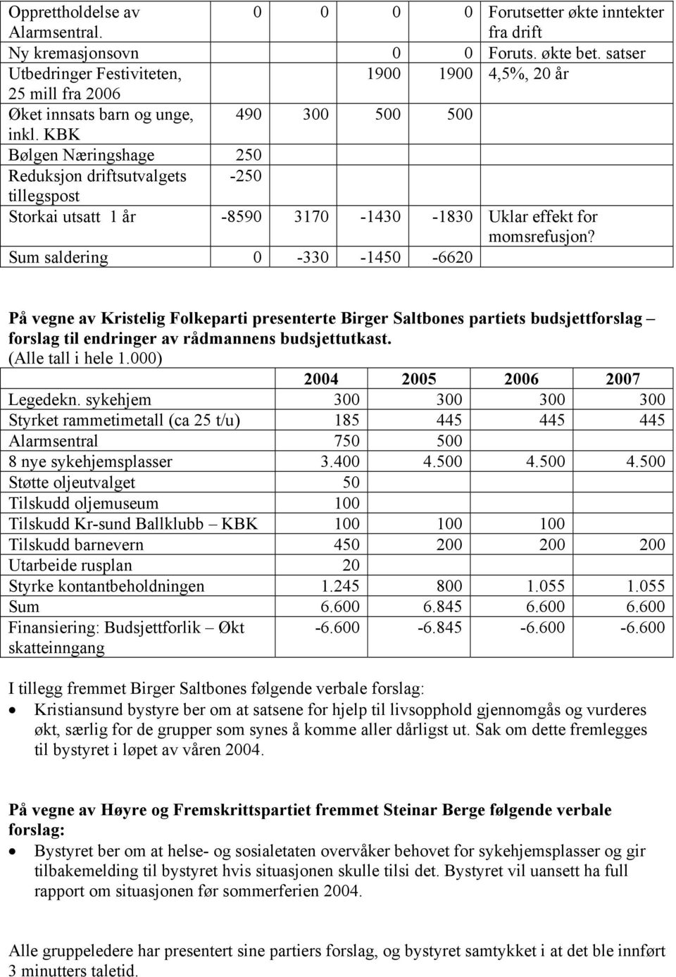 KBK Bølgen Næringshage 250 Reduksjon driftsutvalgets -250 tillegspost Storkai utsatt 1 år -8590 3170-1430 -1830 Uklar effekt for momsrefusjon?