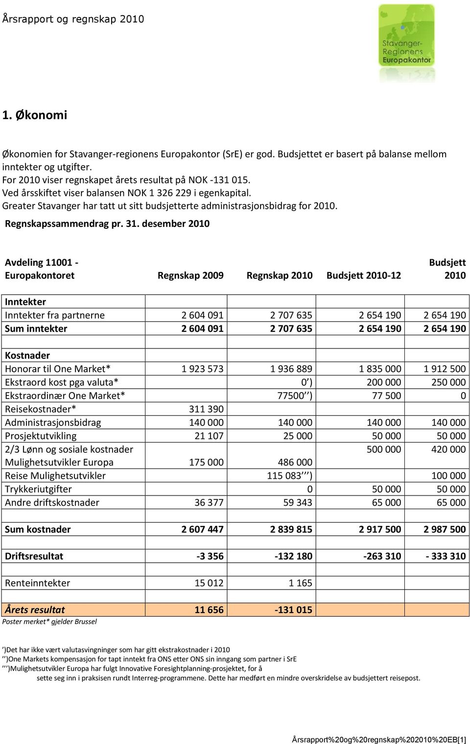 desember 2010 Avdeling 11001 - Europakontoret Regnskap 2009 Regnskap 2010 Budsjett 2010-12 Budsjett 2010 Inntekter Inntekter fra partnerne 2 604 091 2 707 635 2 654 190 2 654 190 Sum inntekter 2 604