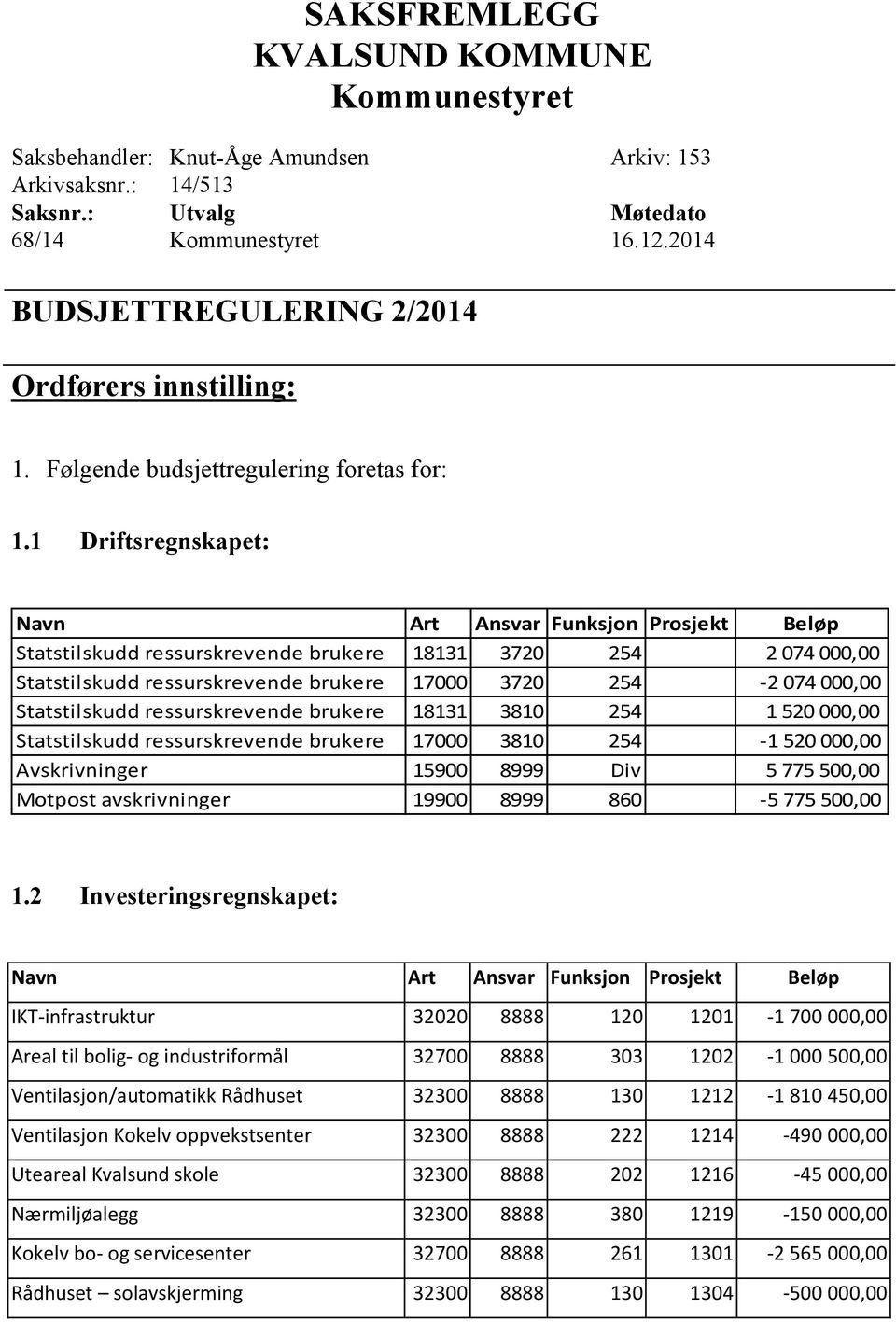 1 Driftsregnskapet: Navn Art Ansvar Funksjon Prosjekt Beløp Statstilskudd ressurskrevende brukere 18131 3720 254 2 074 000,00 Statstilskudd ressurskrevende brukere 17000 3720 254-2 074 000,00