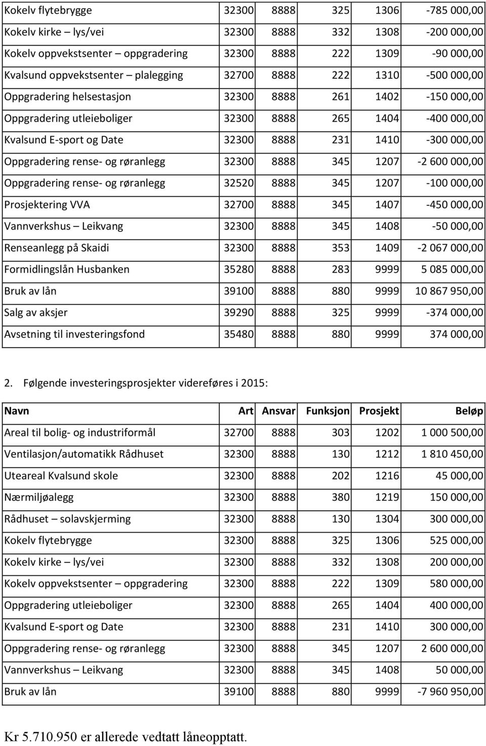 1410-300 000,00 Oppgradering rense- og røranlegg 32300 8888 345 1207-2 600 000,00 Oppgradering rense- og røranlegg 32520 8888 345 1207-100 000,00 Prosjektering VVA 32700 8888 345 1407-450 000,00