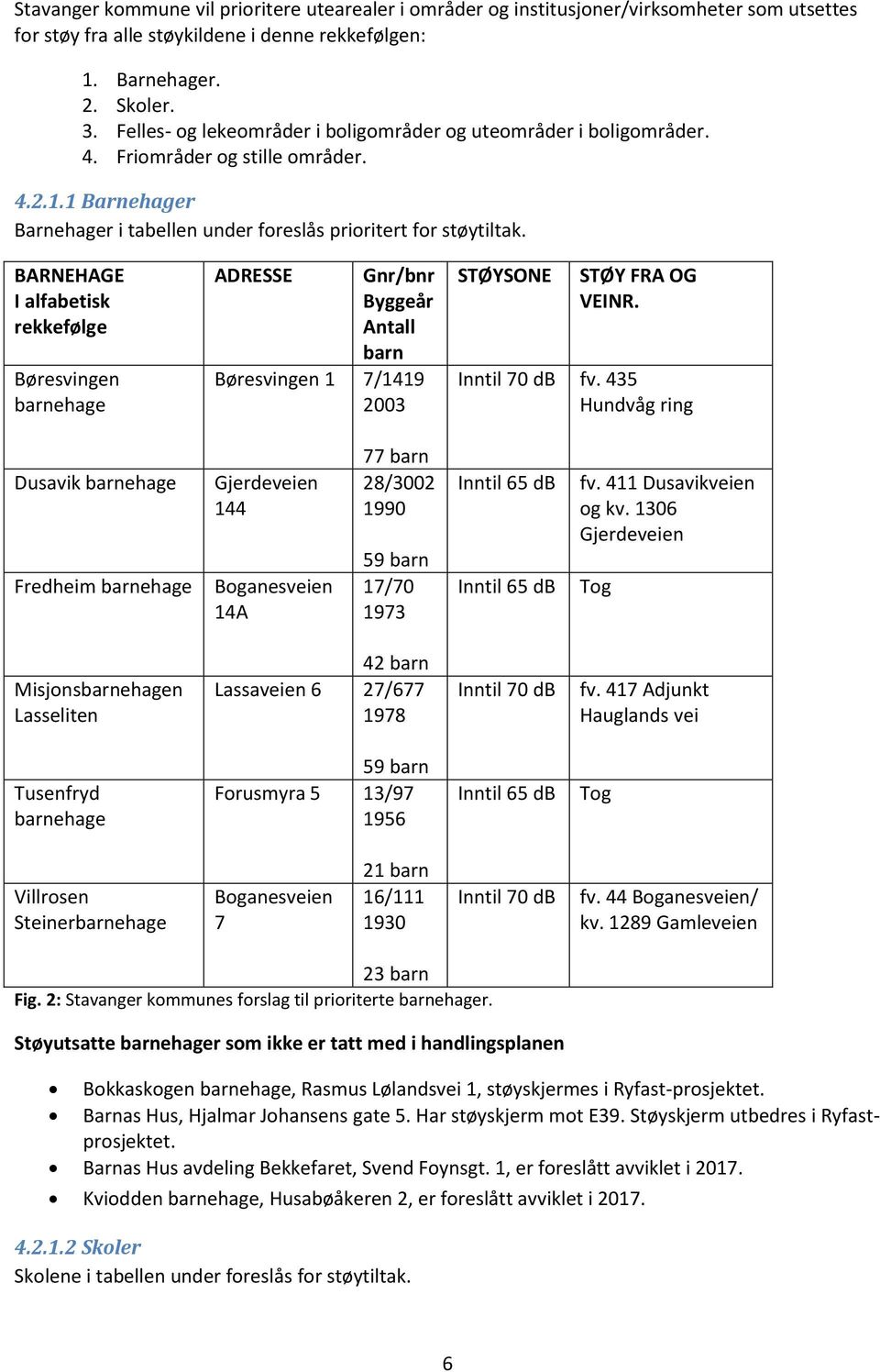 BARNEHAGE I alfabetisk rekkefølge Børesvingen barnehage ADRESSE Gnr/bnr Byggeår Antall barn Børesvingen 1 7/1419 2003 STØYSONE STØY FRA OG VEINR. Inntil 70 db fv.