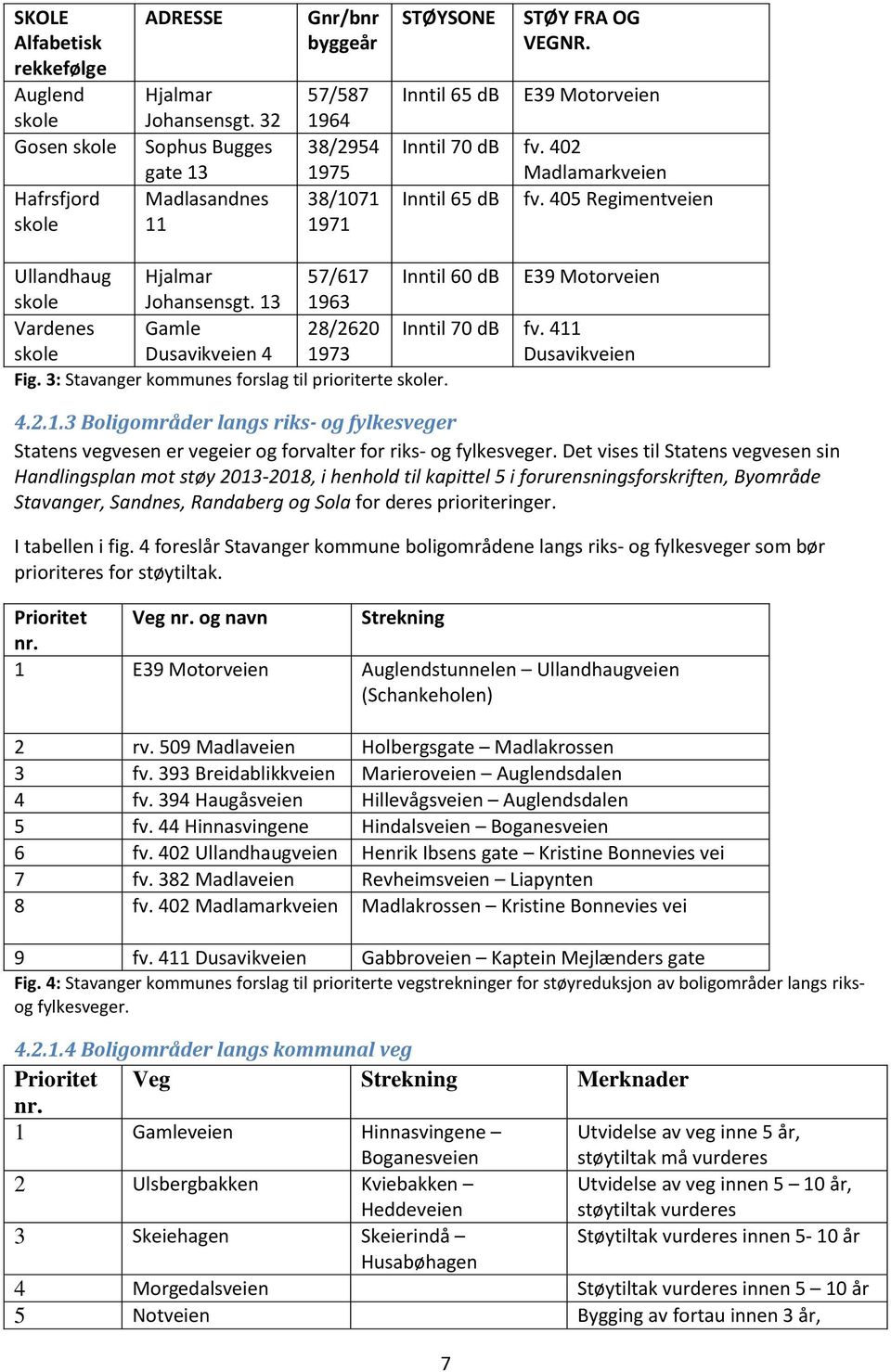 402 Madlamarkveien Inntil 65 db fv. 405 Regimentveien Ullandhaug Hjalmar 57/617 Inntil 60 db E39 Motorveien skole Johansensgt. 13 1963 Vardenes skole Gamle Dusavikveien 4 28/2620 1973 Inntil 70 db fv.