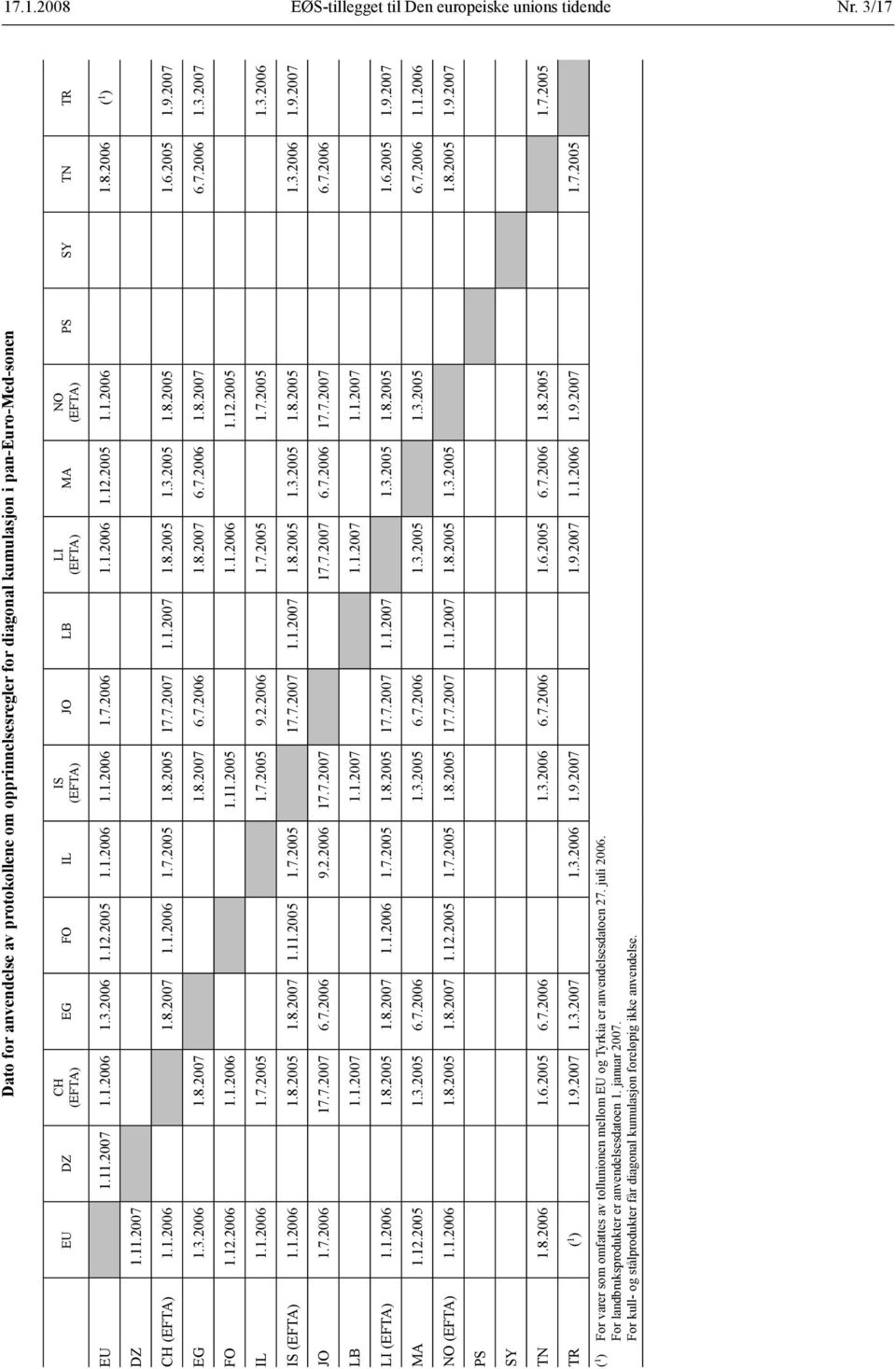 1.2006 1.3.2006 1.12.2005 1.1.2006 1.1.2006 1.7.2006 1.1.2006 1.12.2005 1.1.2006 1.8.2006 ( 1 ) DZ 1.11.2007 CH (EFTA) 1.1.2006 1.8.2007 1.1.2006 1.7.2005 1.8.2005 17.7.2007 1.1.2007 1.8.2005 1.3.2005 1.8.2005 1.6.2005 1.9.