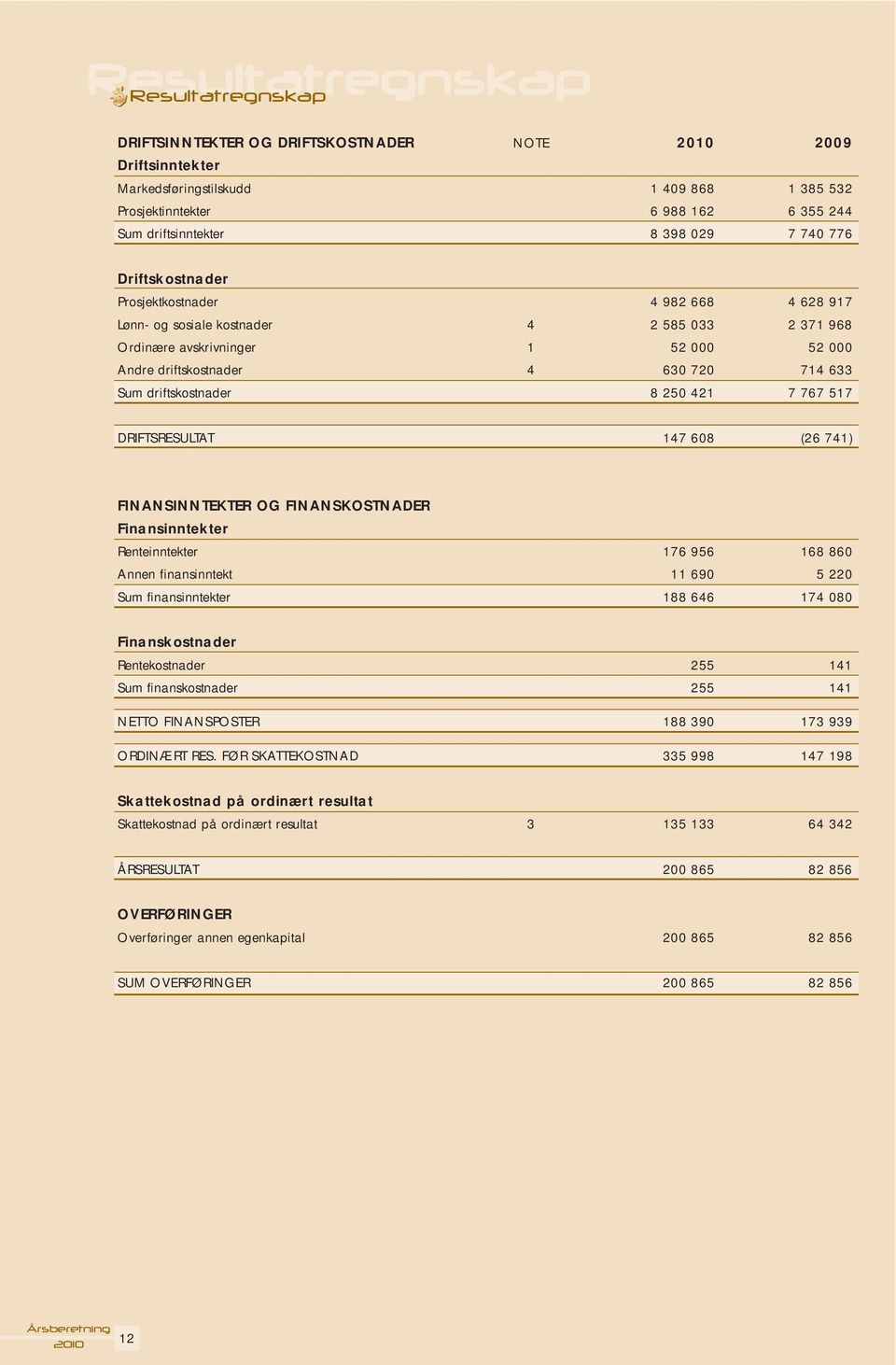 driftskostnader 8 250 421 7 767 517 DRIFTSRESULTAT 147 608 (26 741) FINANSINNTEKTER OG FINANSKOSTNADER Finansinntekter Renteinntekter 176 956 168 860 Annen finansinntekt 11 690 5 220 Sum