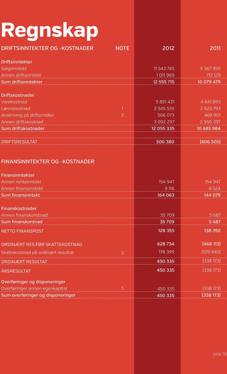 Driftsresultat 5 38 (66 55) Finansinntekter og -kostnader Finansinntekter Annen renteinntekt 154 947 154 947 Annen finansinntekt 9 116 8 524 Sum finansinntekt 164 63 144 79 Finanskostnader Annen