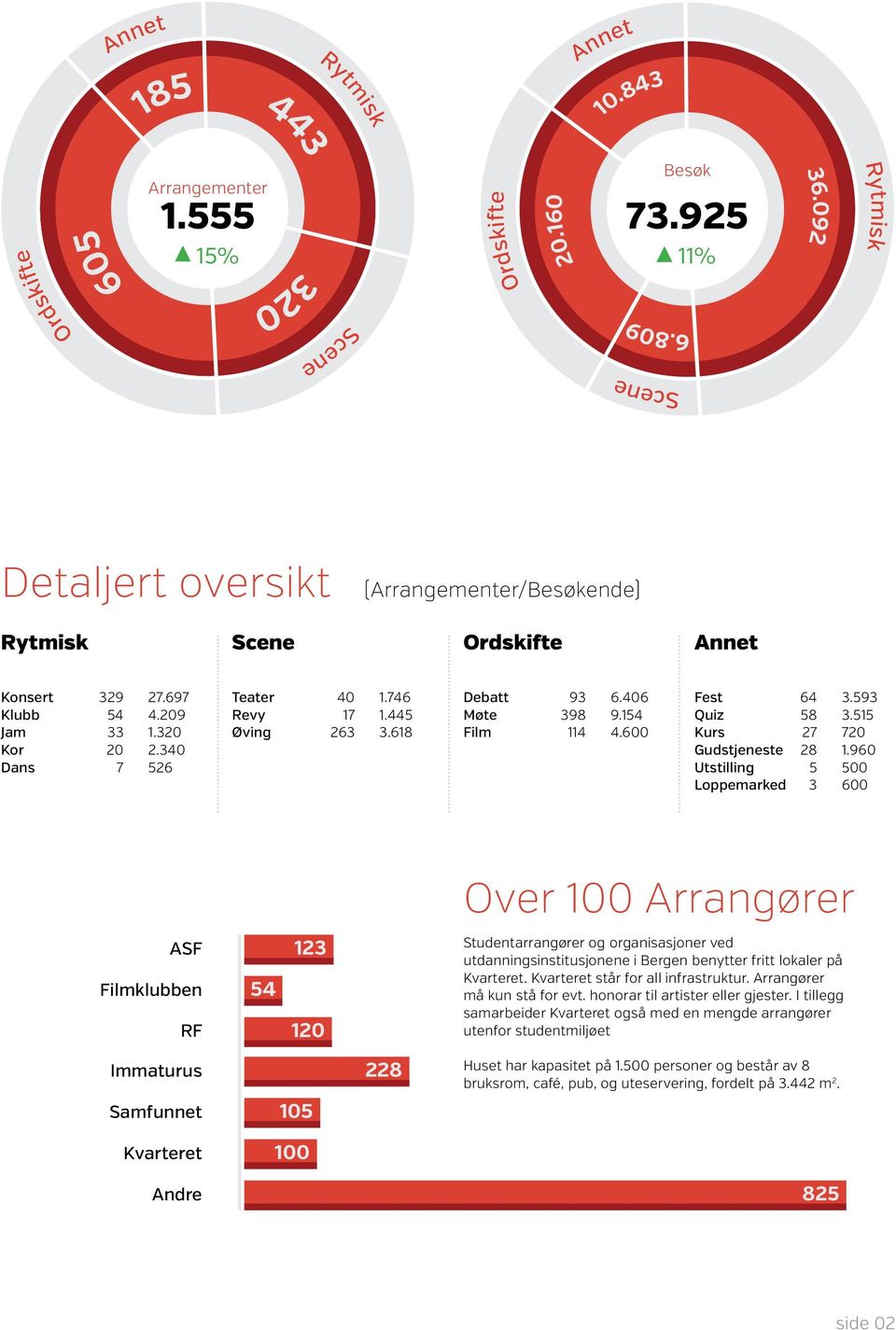 32 Kor 2 2.34 Dans 7 526 54 123 12 Teater 4 1.746 Revy 17 1.445 Øving 263 3.618 Debatt 93 6.46 Møte 398 9.154 Film 114 4.6 Fest 64 3.593 Quiz 58 3.515 Kurs 27 72 Gudstjeneste 28 1.