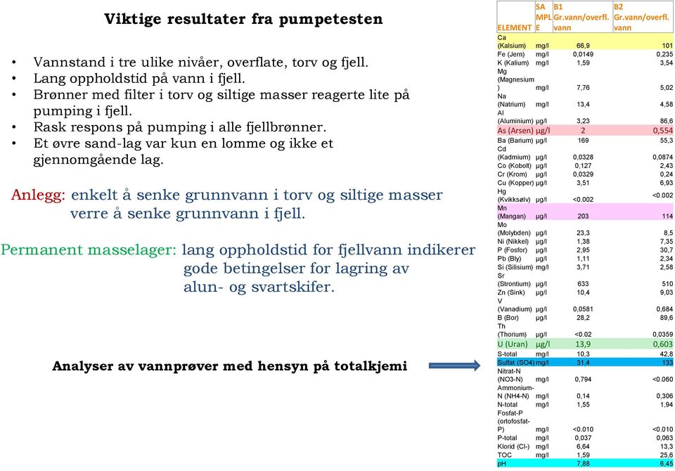 Anlegg: enkelt å senke grunnvann i torv og siltige masser verre å senke grunnvann i fjell.