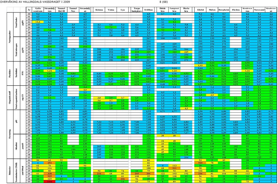 Torpo Holde Langeset Hesla Krøderen Kvinna Votna Lya Trillhus Eiklid Melen Bergheim Flå bru Noresund Krøderen sentrum inn Hol III Nes ut badeplass bru bru bru inn ut 00 5,3 5,4 5,2 4,9 4,5 2,7 4,3