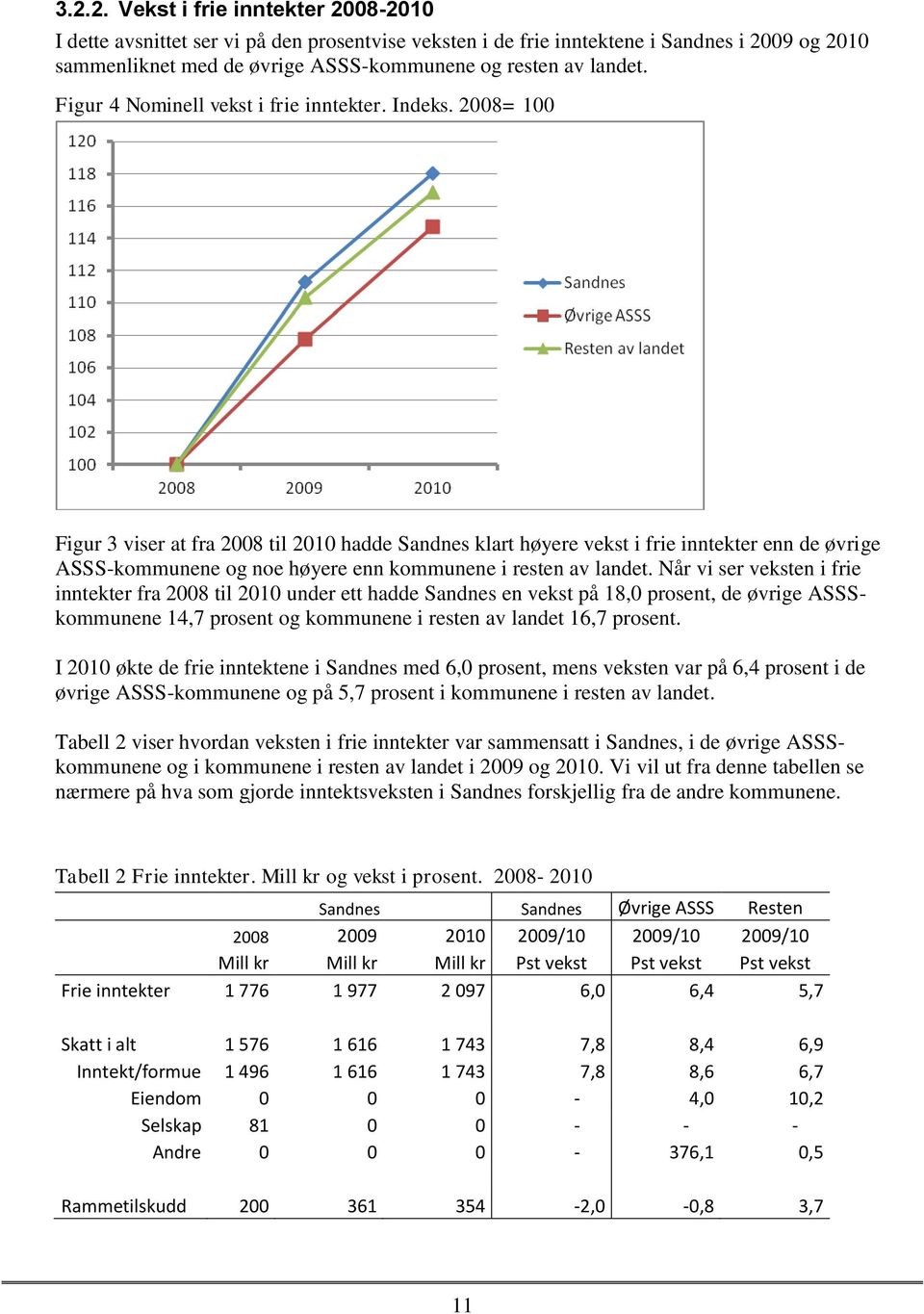 2008= 100 Figur 3 viser at fra 2008 til 2010 hadde Sandnes klart høyere vekst i frie inntekter enn de øvrige ASSS-kommunene og noe høyere enn kommunene i resten av landet.