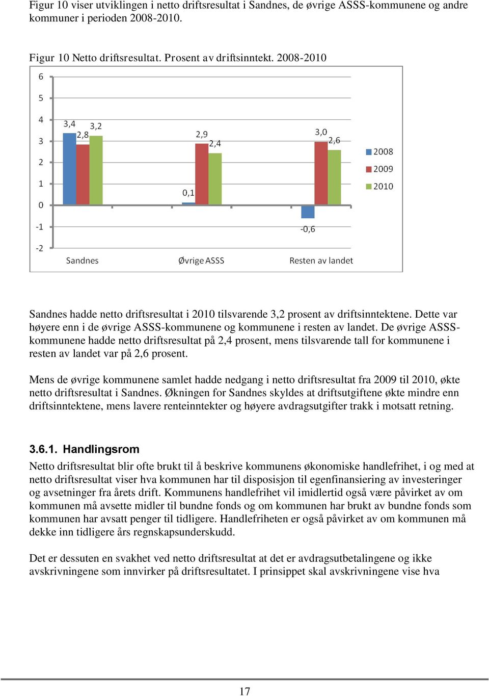 De øvrige ASSSkommunene hadde netto driftsresultat på 2,4 prosent, mens tilsvarende tall for kommunene i resten av landet var på 2,6 prosent.