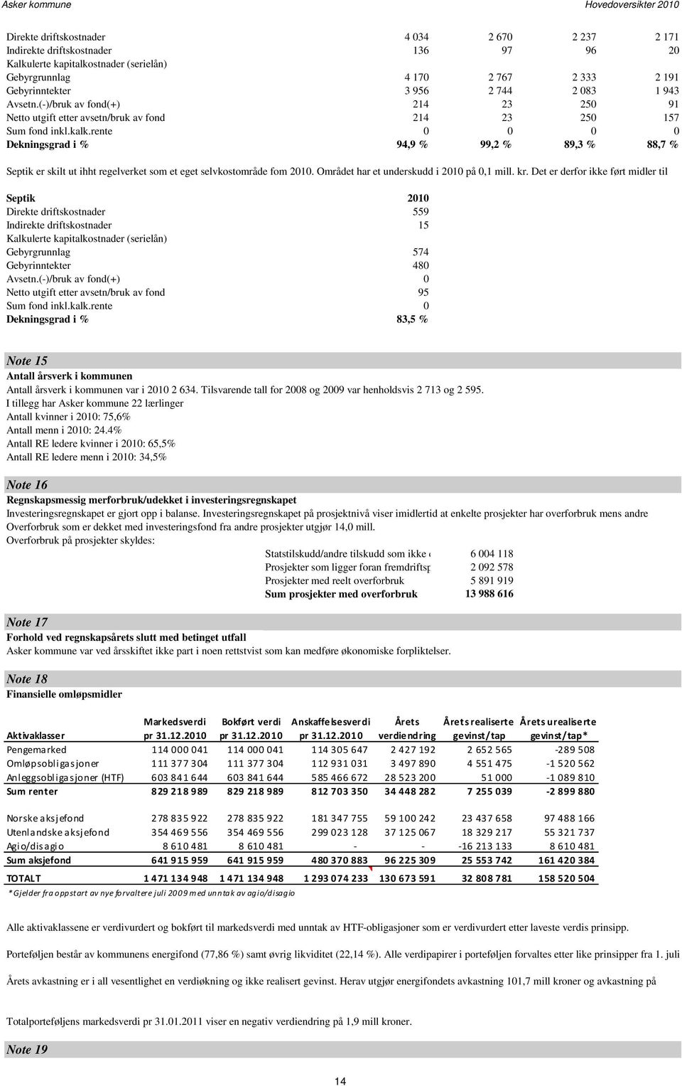 rente 0 0 0 0 Dekningsgrad i % 94,9 % 99,2 % 89,3 % 88,7 % Septik er skilt ut ihht regelverket som et eget selvkostområde fom 2010. Området har et underskudd i 2010 på 0,1 mill. kr.