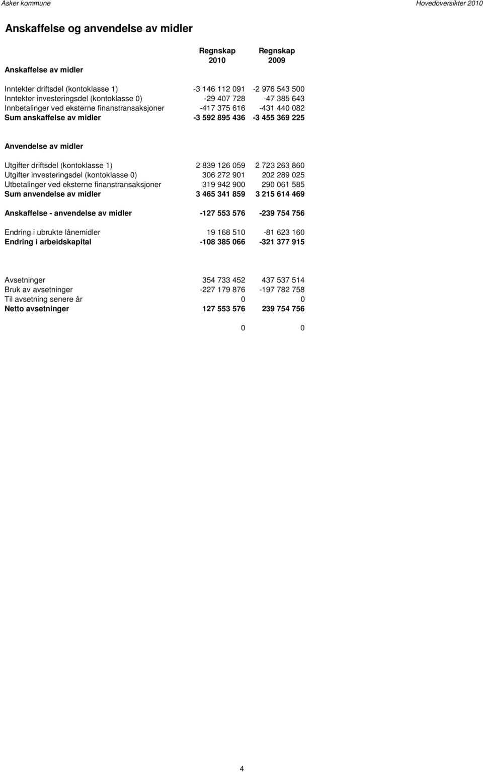 1) 2 839 126 059 2 723 263 860 Utgifter investeringsdel (kontoklasse 0) 306 272 901 202 289 025 Utbetalinger ved eksterne finanstransaksjoner 319 942 900 290 061 585 Sum anvendelse av midler 3 465