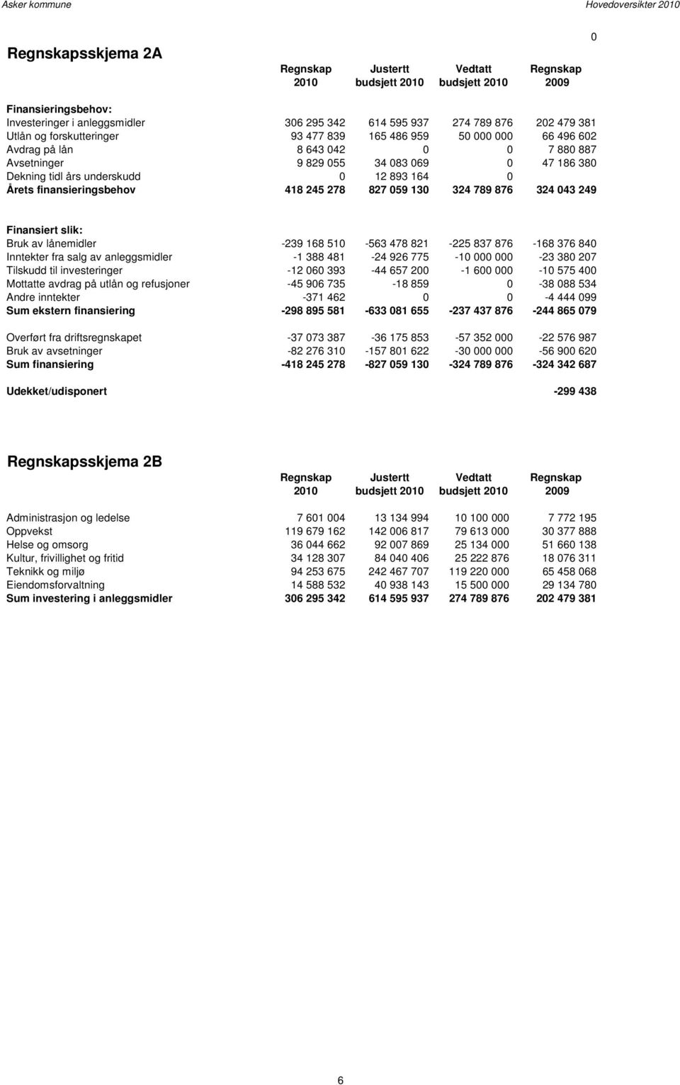 finansieringsbehov 418 245 278 827 059 130 324 789 876 324 043 249 Finansiert slik: Bruk av lånemidler -239 168 510-563 478 821-225 837 876-168 376 840 Inntekter fra salg av anleggsmidler -1 388