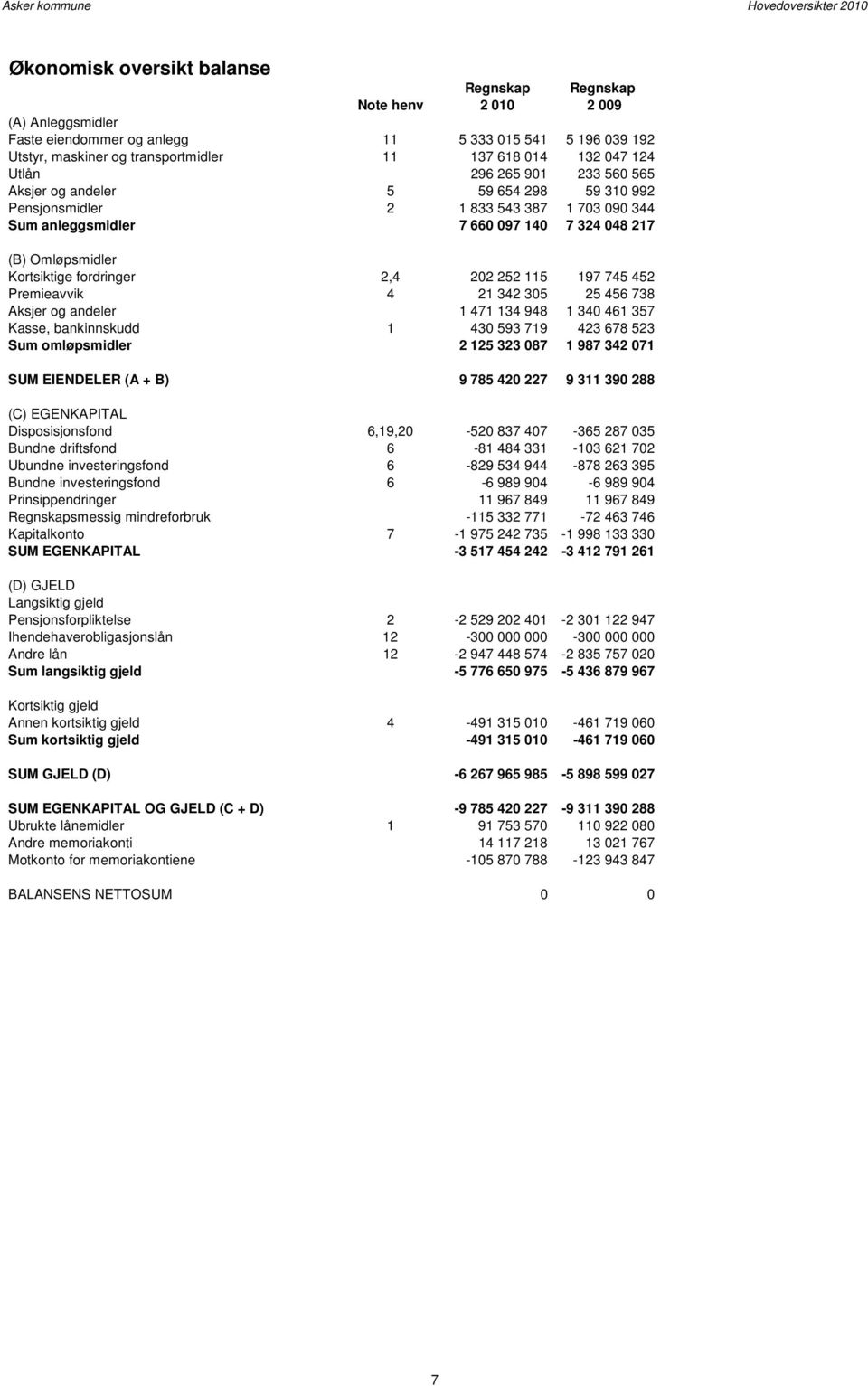 fordringer 2,4 202 252 115 197 745 452 Premieavvik 4 21 342 305 25 456 738 Aksjer og andeler 1 471 134 948 1 340 461 357 Kasse, bankinnskudd 1 430 593 719 423 678 523 Sum omløpsmidler 2 125 323 087 1