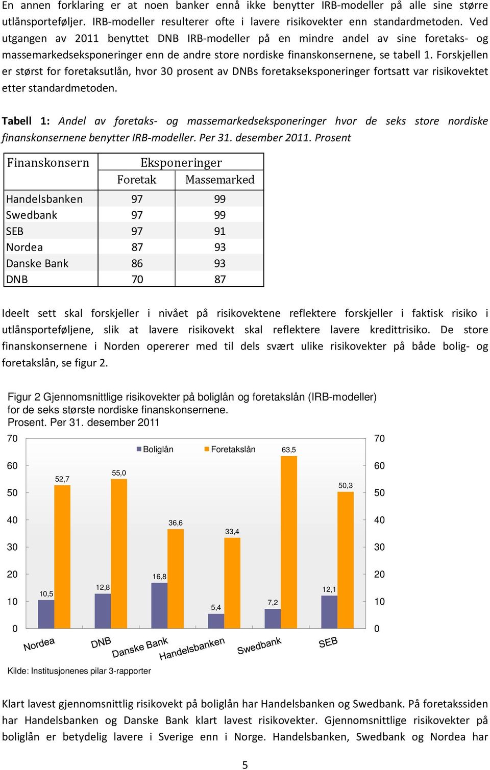 Forskjellen er størst for foretaksutlån, hvor 3 prosent av DNBs foretakseksponeringer fortsatt var risikovektet etter standardmetoden.