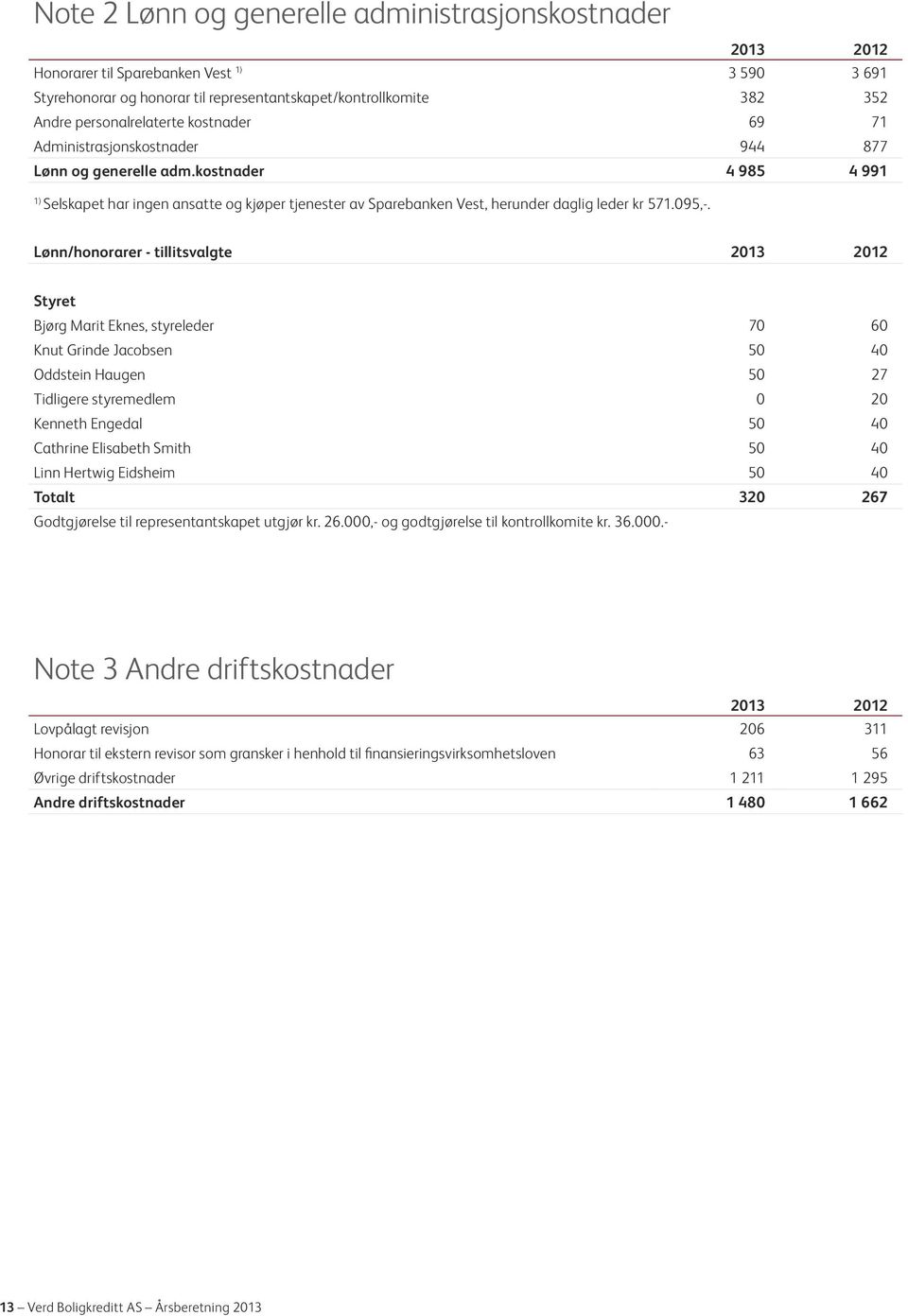 Lønn/honorarer - tillitsvalgte 2013 2012 Styret Bjørg Marit Eknes, styreleder 70 60 Knut Grinde Jacobsen 50 40 Oddstein Haugen 50 27 Tidligere styremedlem 0 20 Kenneth Engedal 50 40 Cathrine
