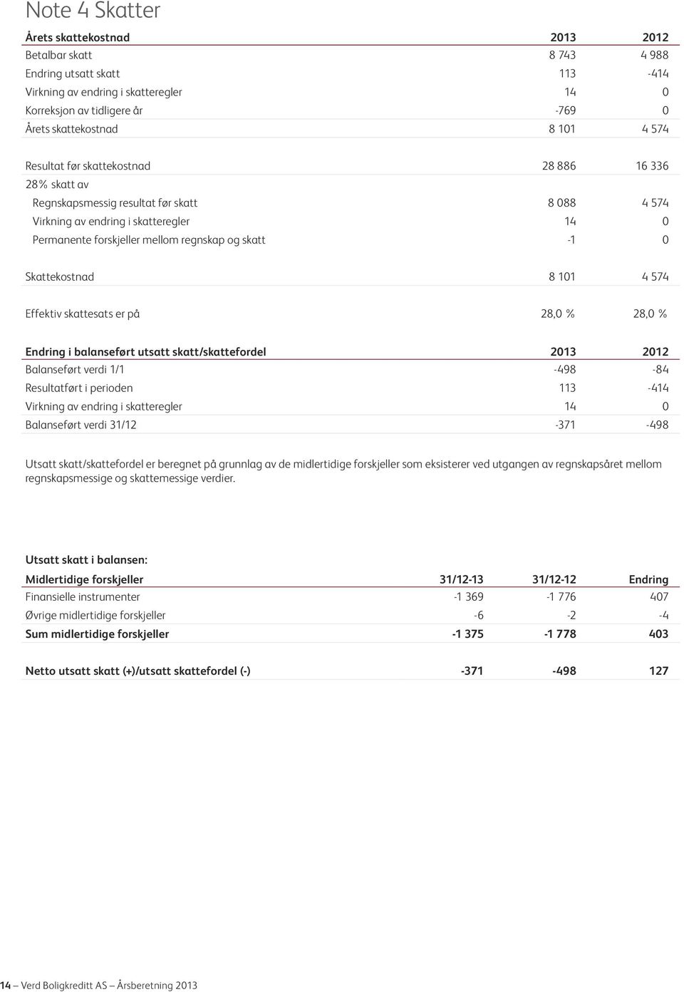 -1 0 Skattekostnad 8 101 4 574 Effektiv skattesats er på 28,0 % 28,0 % Endring i balanseført utsatt skatt/skattefordel 2013 2012 Balanseført verdi 1/1-498 -84 Resultatført i perioden 113-414 Virkning