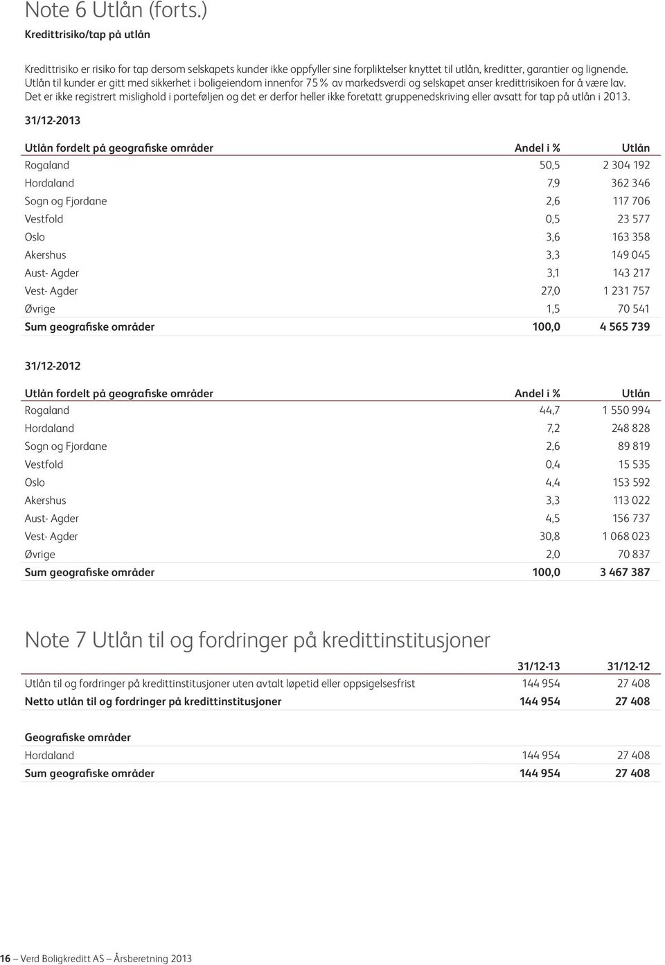 Det er ikke registrert mislighold i porteføljen og det er derfor heller ikke foretatt gruppenedskriving eller avsatt for tap på utlån i 2013.