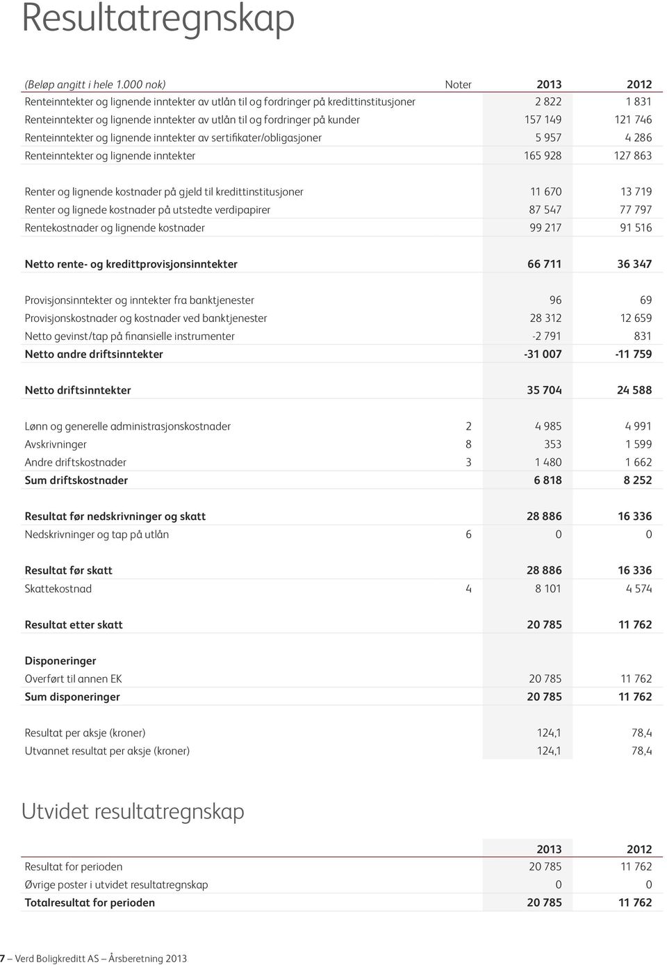 157 149 121 746 Renteinntekter og lignende inntekter av sertifikater/obligasjoner 5 957 4 286 Renteinntekter og lignende inntekter 165 928 127 863 Renter og lignende kostnader på gjeld til