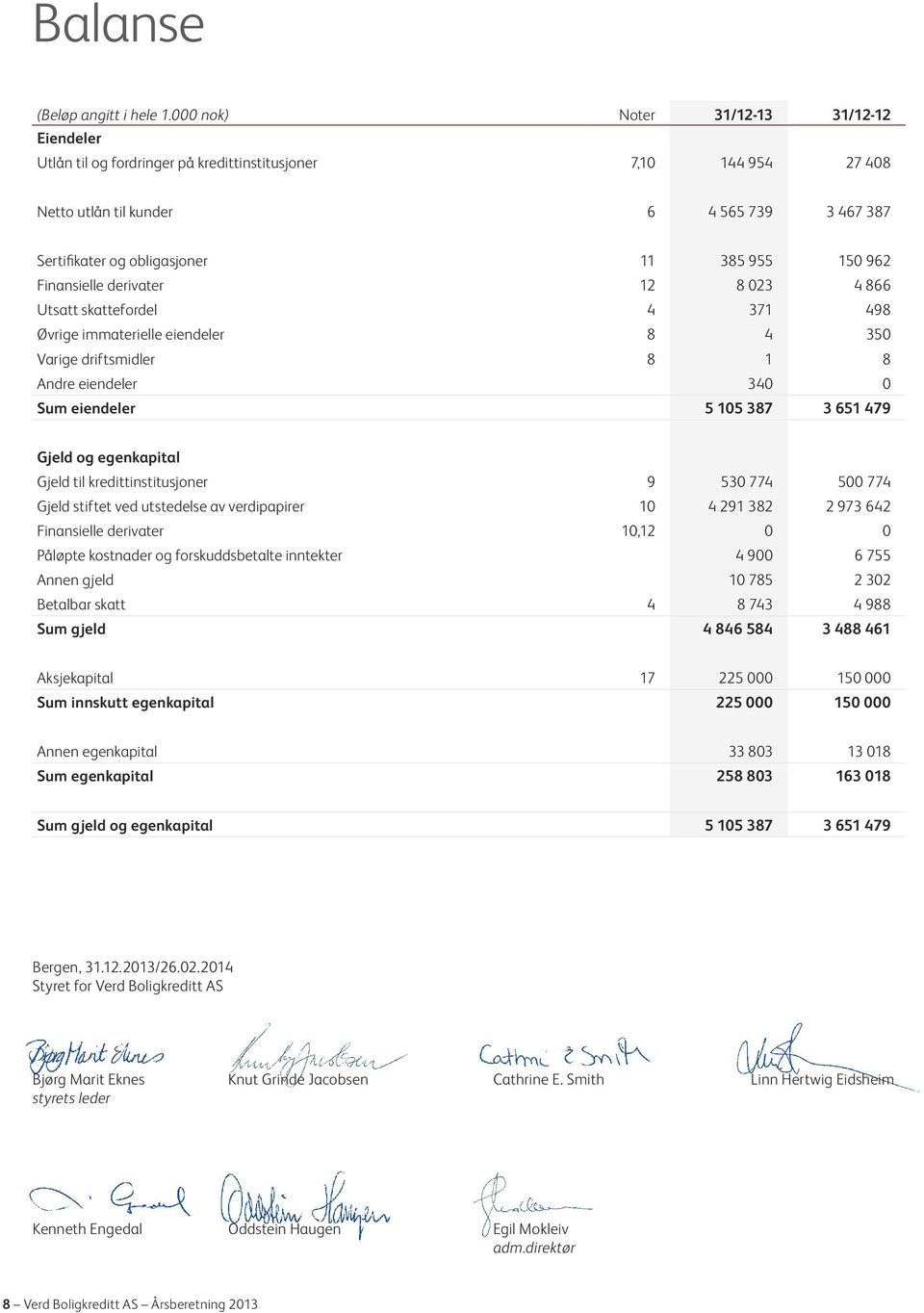 962 Finansielle derivater 12 8 023 4 866 Utsatt skattefordel 4 371 498 Øvrige immaterielle eiendeler 8 4 350 Varige driftsmidler 8 1 8 Andre eiendeler 340 0 Sum eiendeler 5 105 387 3 651 479 Gjeld og