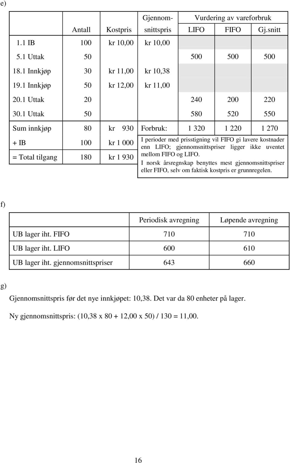 1 Uttak 50 580 520 550 Sum innkjøp 80 kr 930 Forbruk: 1 320 1 220 1 270 + IB 100 kr 1 000 = Total tilgang 180 kr 1 930 I perioder med prisstigning vil FIFO gi lavere kostnader enn LIFO;