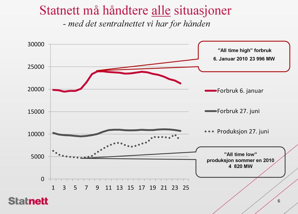 Januar 2010 23 996 MW 20000 Forbruk 6. januar 15000 Forbruk 27.