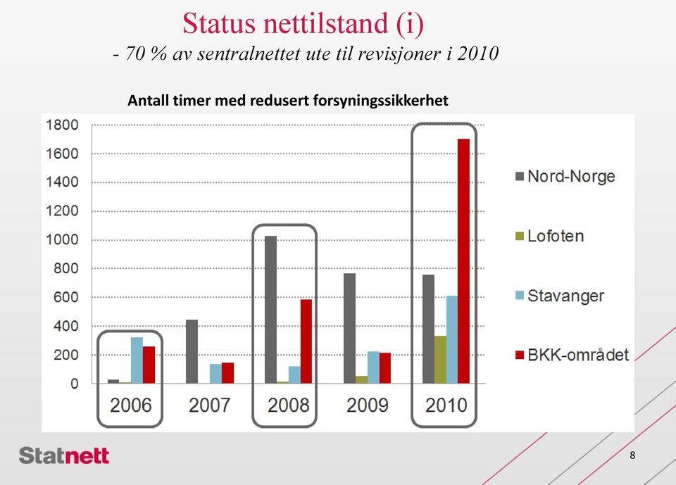 revisjoner i 2010 Antall