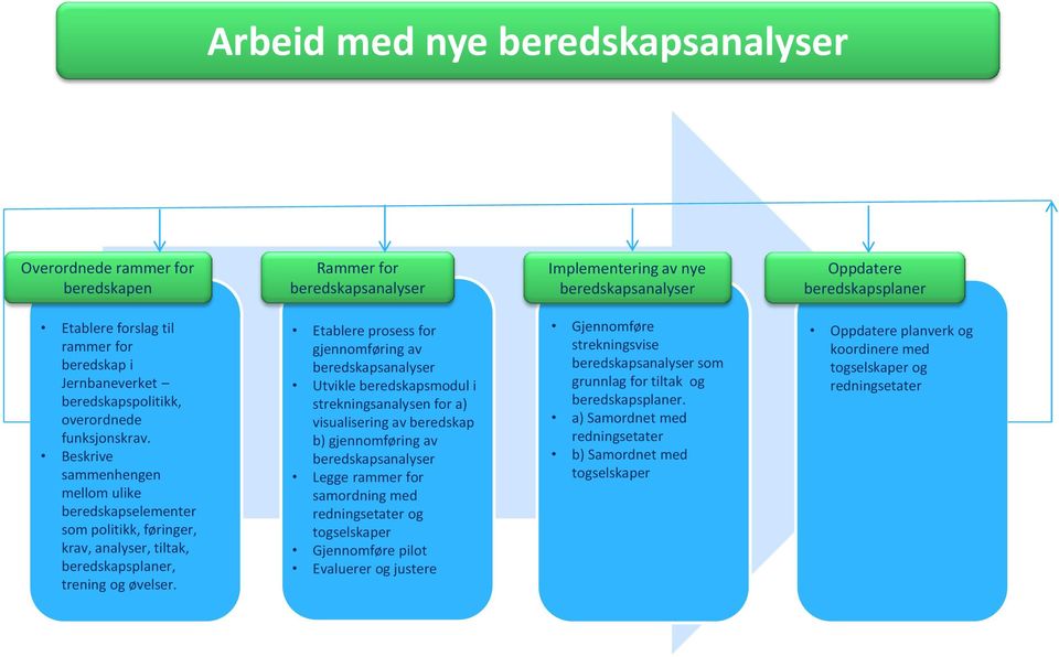 Beskrive sammenhengen mellom ulike beredskapselementer som politikk, føringer, krav, analyser, tiltak, beredskapsplaner, trening og øvelser.