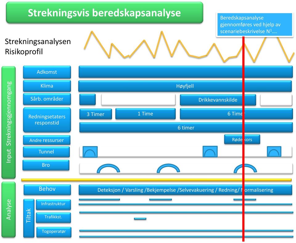 områder Redningsetaters responstid Andre ressurser Drikkevannskilde 3 Timer 1 Time 6 Timer 6 timer Røde kors