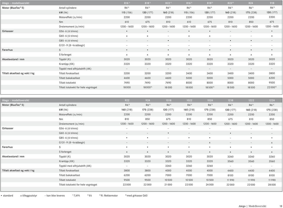 1600 1200 1600 1200 1600 1200 1600 1200 1600 Girkasser G56-6 (6 trinns) G60-6 (6 trinns) x x x x x G85-6 (6 trinns) G131-9 (8 + krabbegir) Førerhus S S forlenget x x x x x x x x Akselavstand i mm