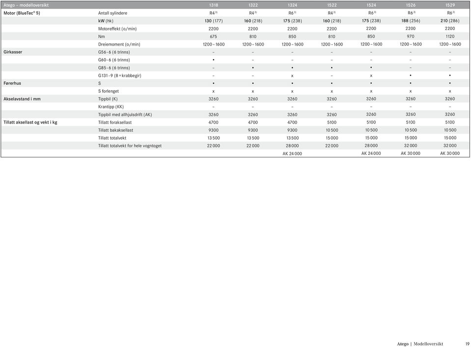 Girkasser G56-6 (6 trinns) G60-6 (6 trinns) G85-6 (6 trinns) G131-9 (8 + krabbegir) x x Førerhus S S forlenget x x x x x x x Akselavstand i mm Tippbil (K) 3260 3260 3260 3260 3260 3260 3260 Krantipp