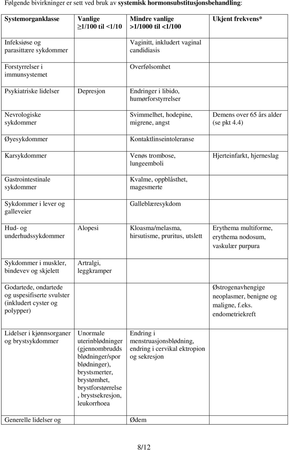 Svimmelhet, hodepine, migrene, angst Demens over 65 års alder (se pkt 4.