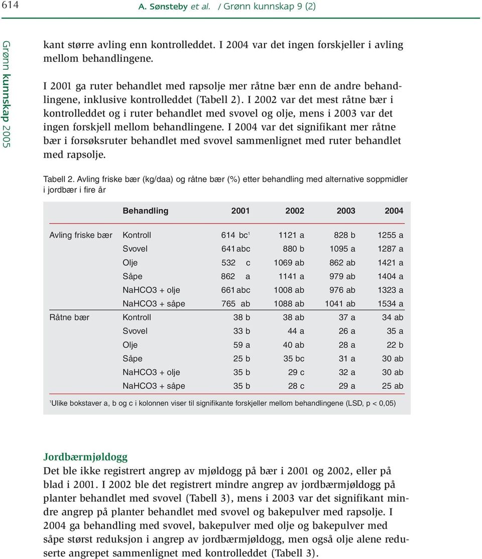 I 2002 var det mest råtne bær i kontrolleddet og i ruter behandlet med svovel og olje, mens i 2003 var det ingen forskjell mellom behandlingene.