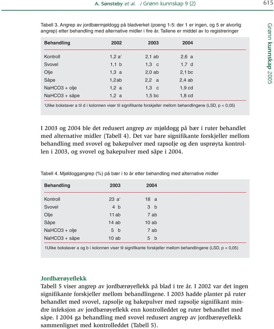 cd NaHCO3 + såpe 1,2 a 1,5 bc 1,8 cd 1 Ulike bokstaver a til d i kolonnen viser til signifikante forskjeller mellom behandlingene (LSD, p < 0,05) I 2003 og 2004 ble det redusert angrep av mjøldogg på