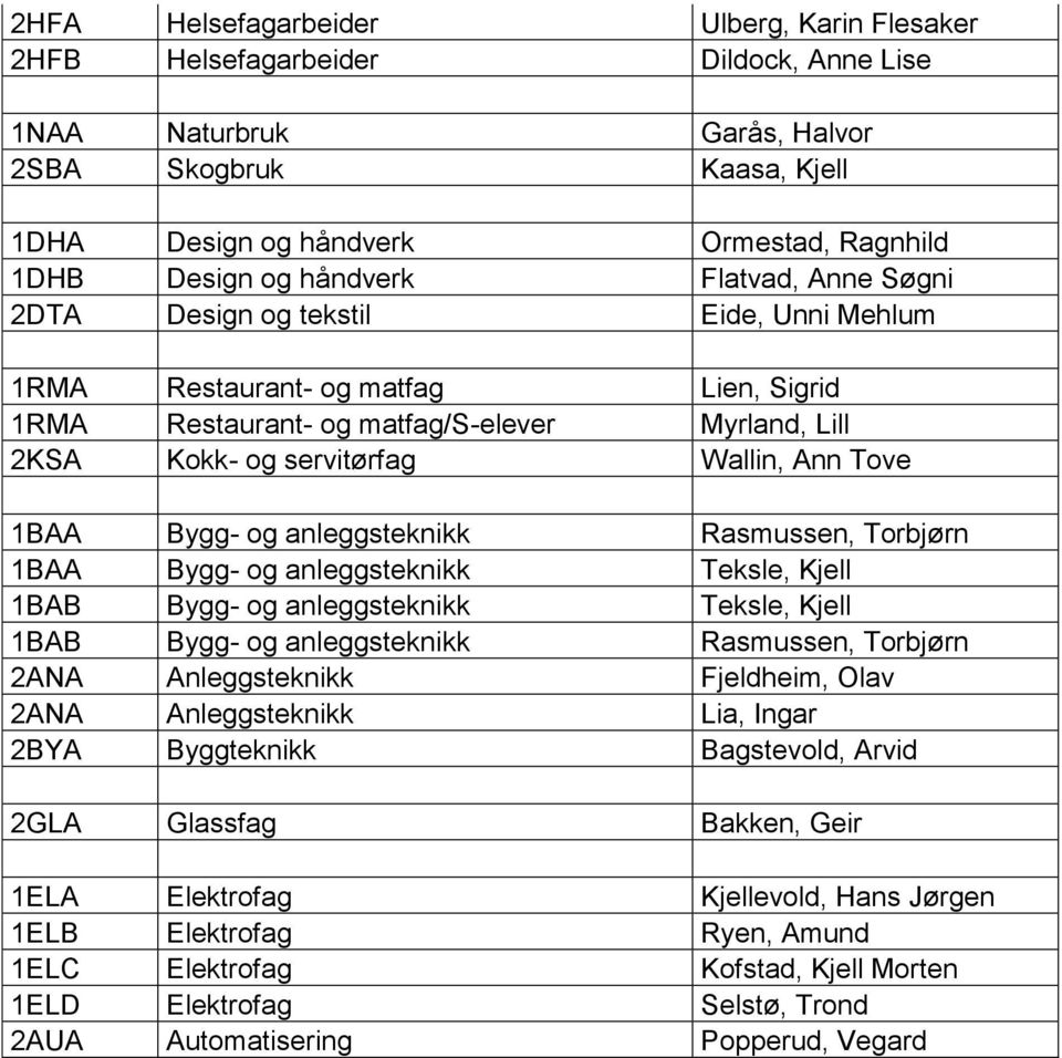 Tove 1BAA Bygg- og anleggsteknikk Rasmussen, Torbjørn 1BAA Bygg- og anleggsteknikk Teksle, Kjell 1BAB Bygg- og anleggsteknikk Teksle, Kjell 1BAB Bygg- og anleggsteknikk Rasmussen, Torbjørn 2ANA