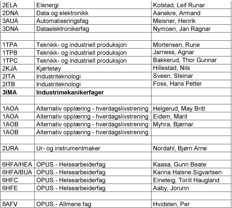 Steinar 2ITB Industriteknologi Foss, Hans Petter 3IMA Industrimekanikerfager 1AOA 1AOA 1AOB 1AOB Alternativ opplæring - hverdagslivstrening Helgerud, May Britt Alternativ opplæring -