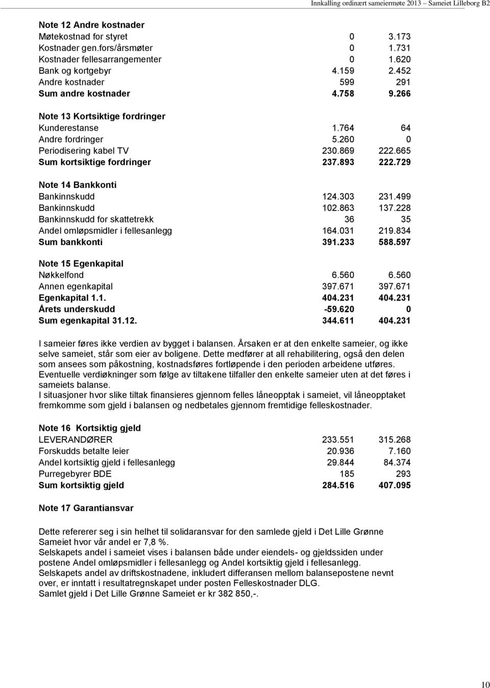 665 Sum kortsiktige fordringer 237.893 222.729 Note 14 Bankkonti Bankinnskudd 124.303 231.499 Bankinnskudd 102.863 137.228 Bankinnskudd for skattetrekk 36 35 Andel omløpsmidler i fellesanlegg 164.